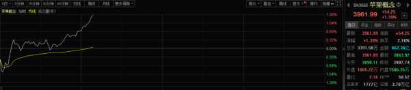 线上实盘配资网站 突传重磅！果链爆发 苹果产业链集体拉升！