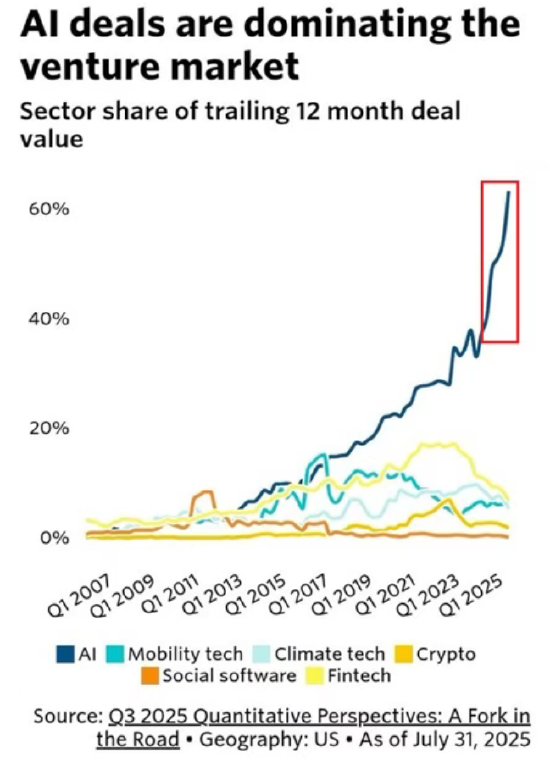 股票实盘配资公司 AI吞噬资本：当60%风投押注人工智能，硅谷正重写未来