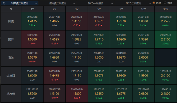 配资网上配资炒股 政治局会议定调明年经济工作，债市不必减仓可保持做多定力 | 债市日报12.08