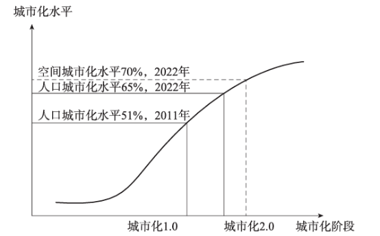 空间城市化水平实际高于人口城市化水平